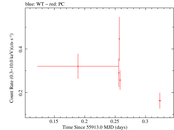 Swift light curve for Observation ID 00035755077