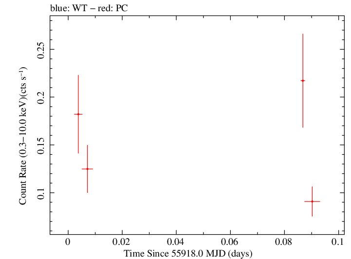 Swift light curve for Observation ID 00035755078