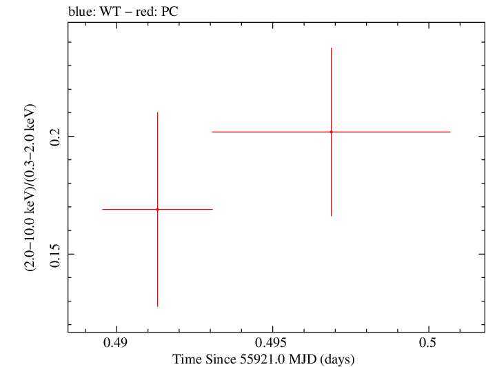 Swift hardness ratio for Observation ID 00035755079