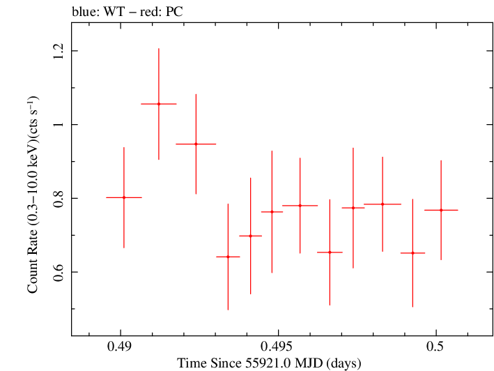 Swift light curve for Observation ID 00035755079