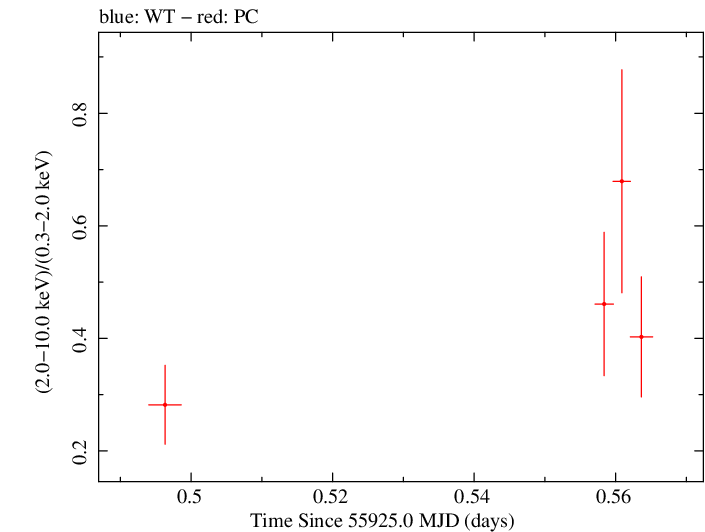 Swift hardness ratio for Observation ID 00035755080
