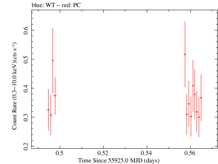 Swift light curve for Observation ID 00035755080