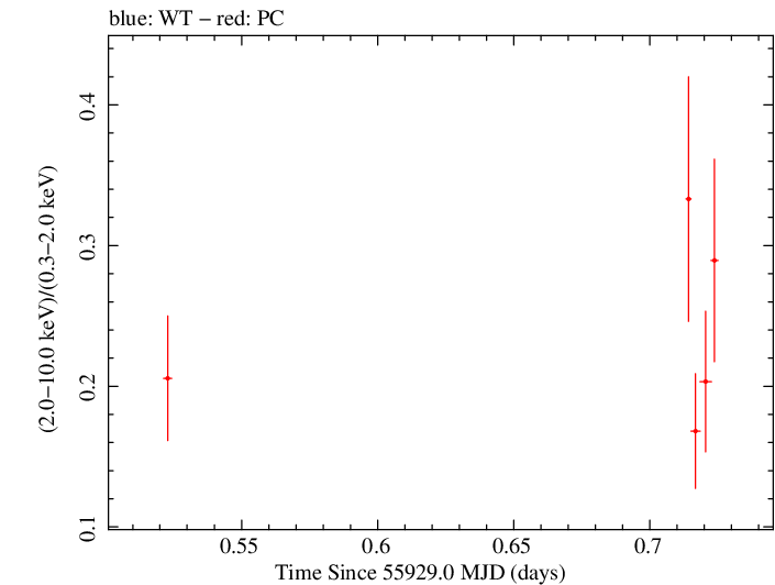 Swift hardness ratio for Observation ID 00035755081