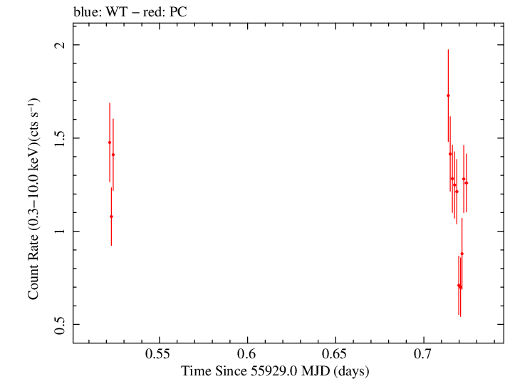 Swift light curve for Observation ID 00035755081