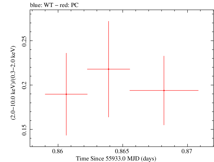 Swift hardness ratio for Observation ID 00035755082
