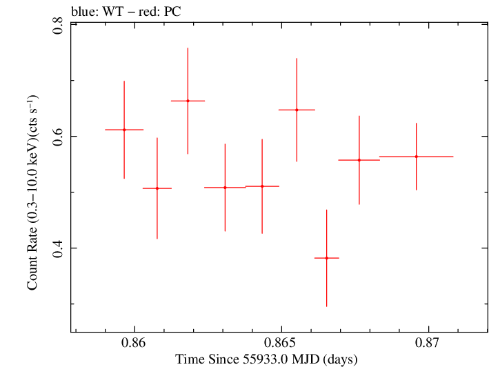 Swift light curve for Observation ID 00035755082