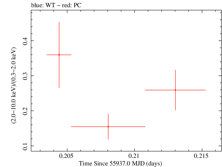 Swift hardness ratio for Observation ID 00035755083