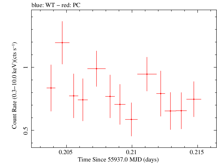 Swift light curve for Observation ID 00035755083