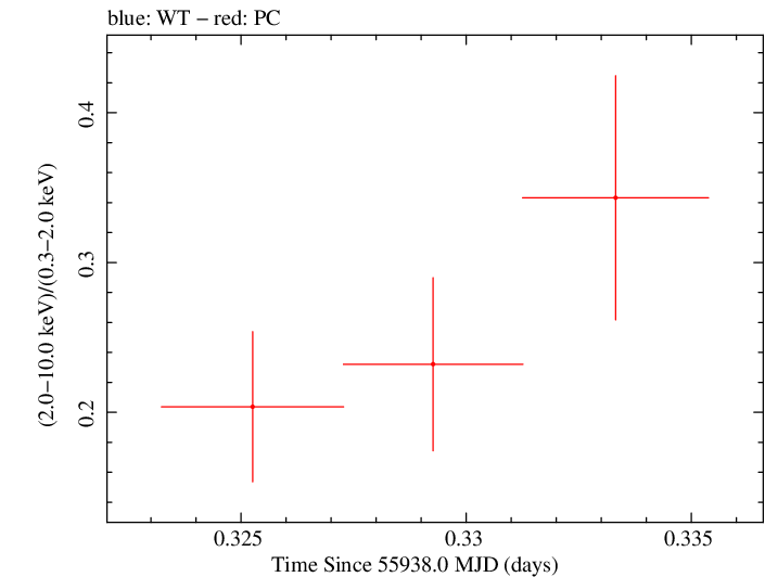 Swift hardness ratio for Observation ID 00035755084
