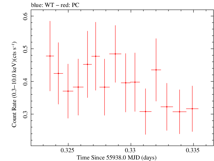 Swift light curve for Observation ID 00035755084