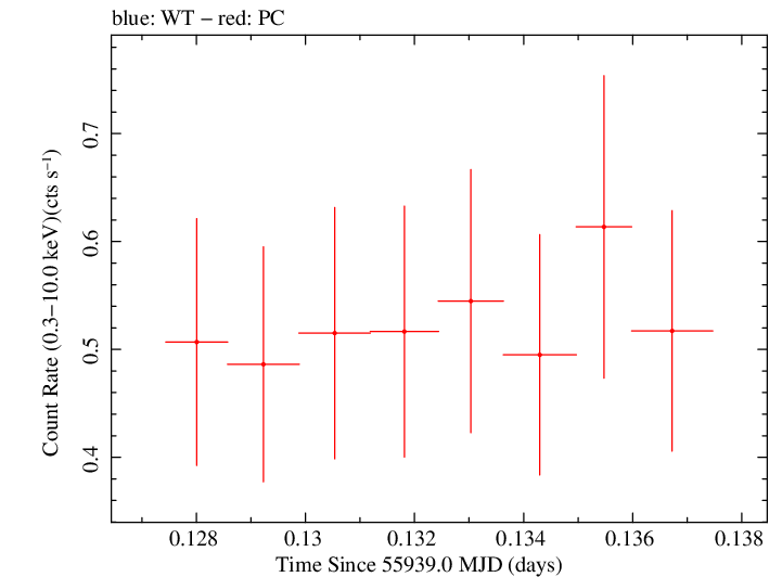 Swift light curve for Observation ID 00035755085
