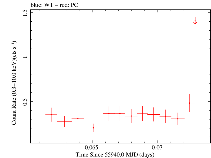 Swift light curve for Observation ID 00035755086