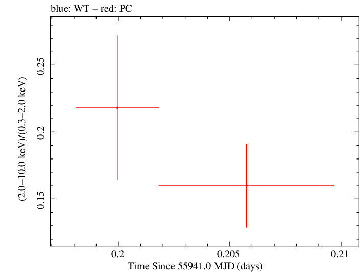 Swift hardness ratio for Observation ID 00035755087