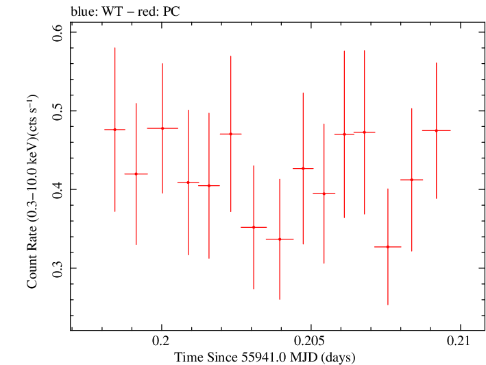 Swift light curve for Observation ID 00035755087
