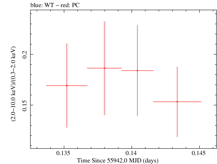 Swift hardness ratio for Observation ID 00035755088