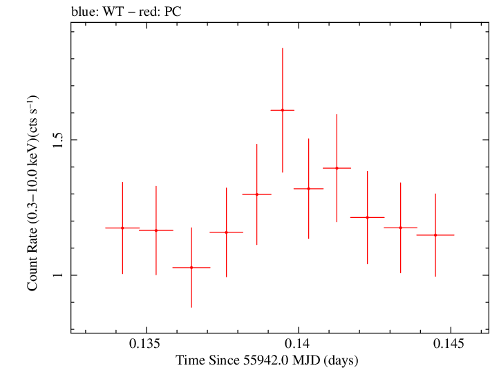 Swift light curve for Observation ID 00035755088