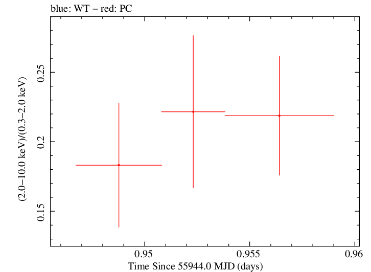 Swift hardness ratio for Observation ID 00035755090