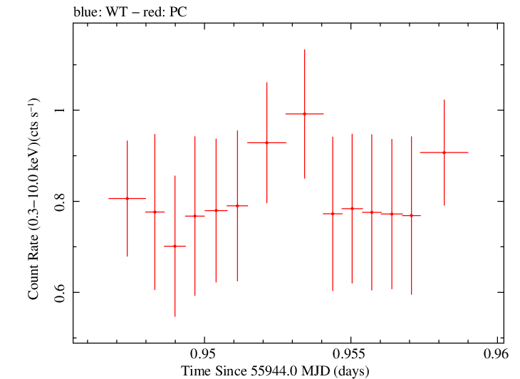 Swift light curve for Observation ID 00035755090