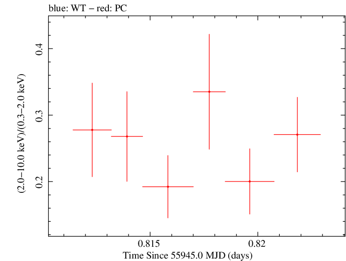 Swift hardness ratio for Observation ID 00035755091