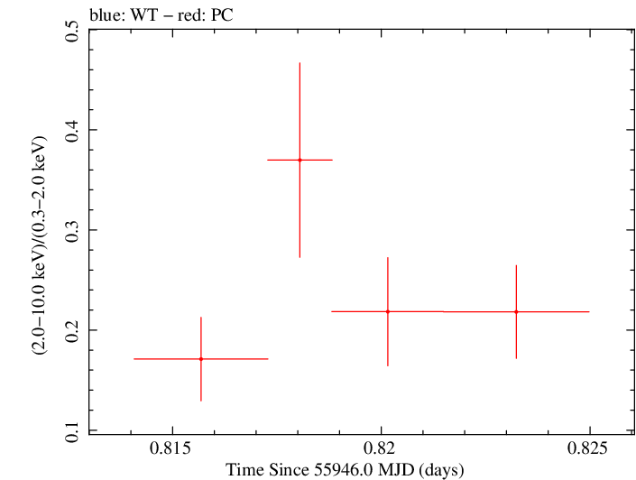 Swift hardness ratio for Observation ID 00035755092