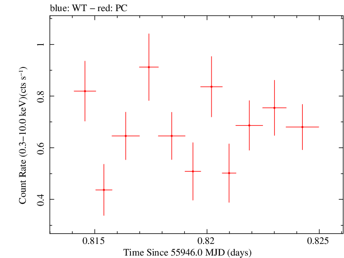 Swift light curve for Observation ID 00035755092