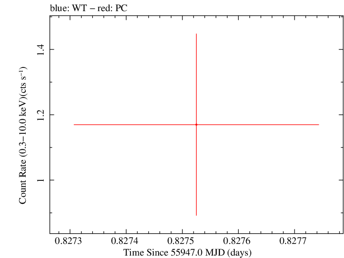 Swift light curve for Observation ID 00035755093