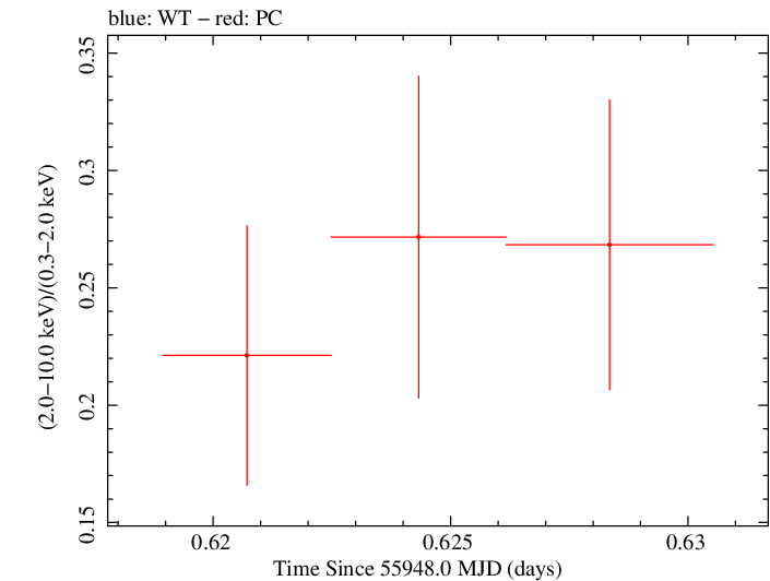Swift hardness ratio for Observation ID 00035755094