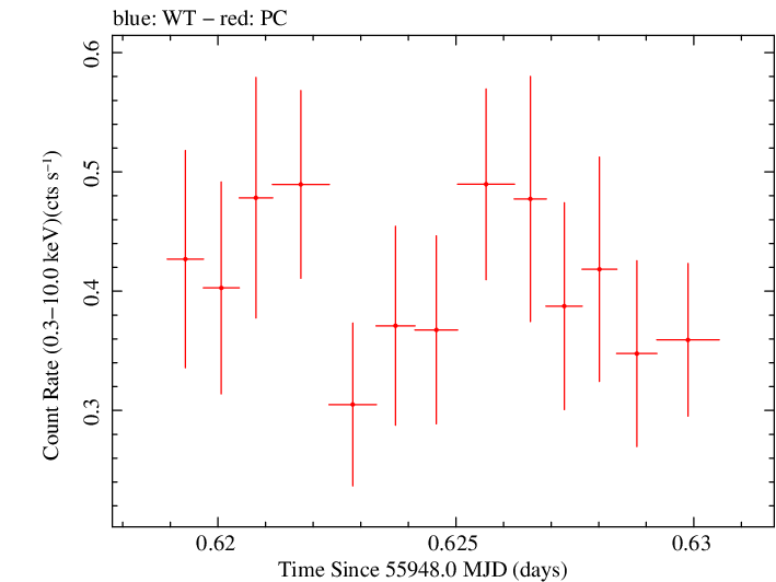 Swift light curve for Observation ID 00035755094
