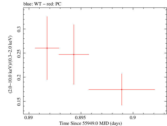 Swift hardness ratio for Observation ID 00035755095
