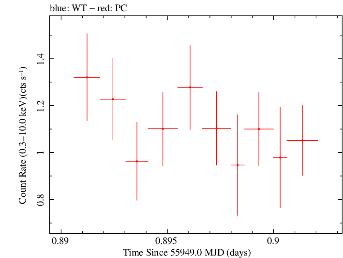 Swift light curve for Observation ID 00035755095