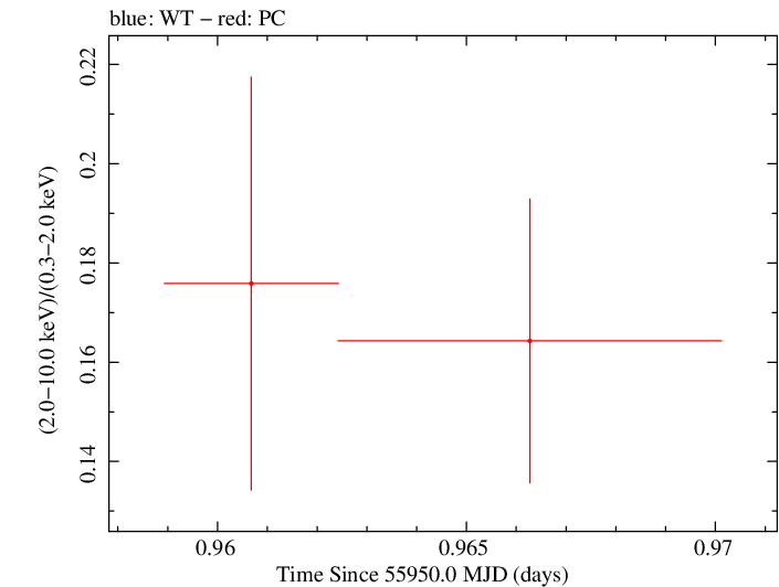 Swift hardness ratio for Observation ID 00035755096