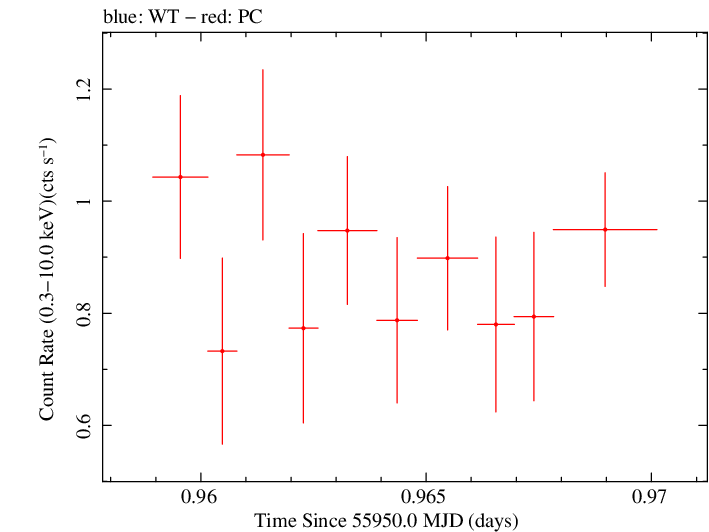 Swift light curve for Observation ID 00035755096