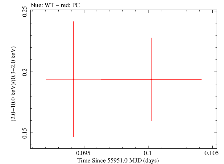 Swift hardness ratio for Observation ID 00035755097