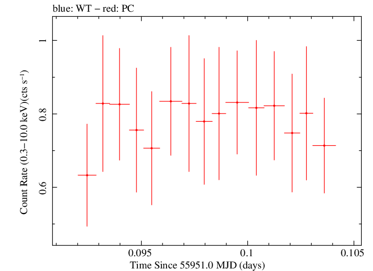 Swift light curve for Observation ID 00035755097