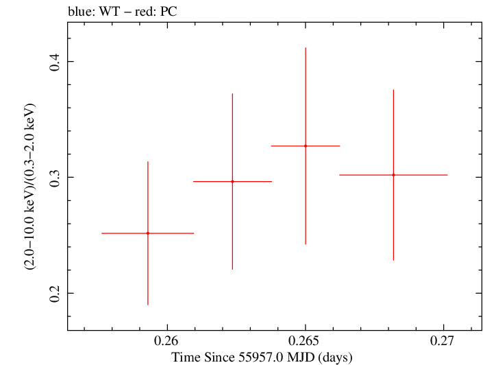 Swift hardness ratio for Observation ID 00035755099