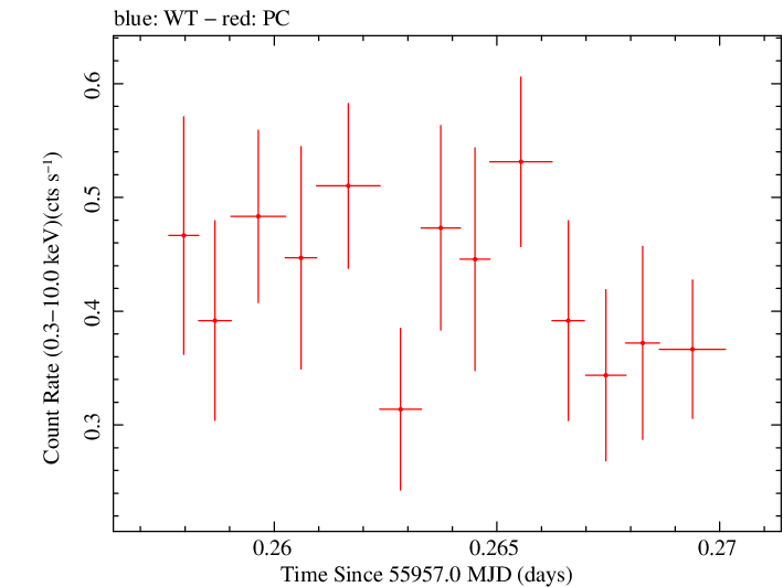 Swift light curve for Observation ID 00035755099