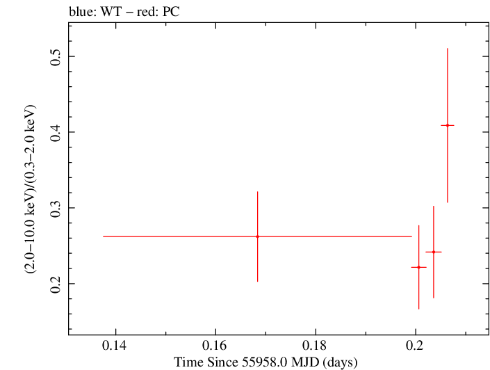 Swift hardness ratio for Observation ID 00035755100