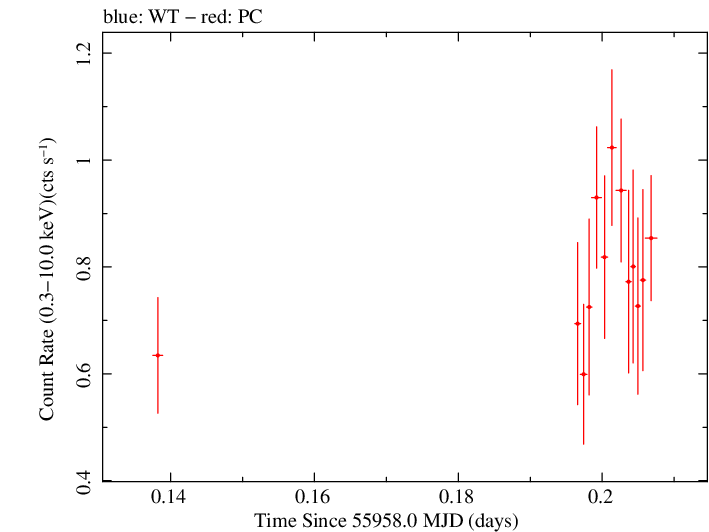 Swift light curve for Observation ID 00035755100