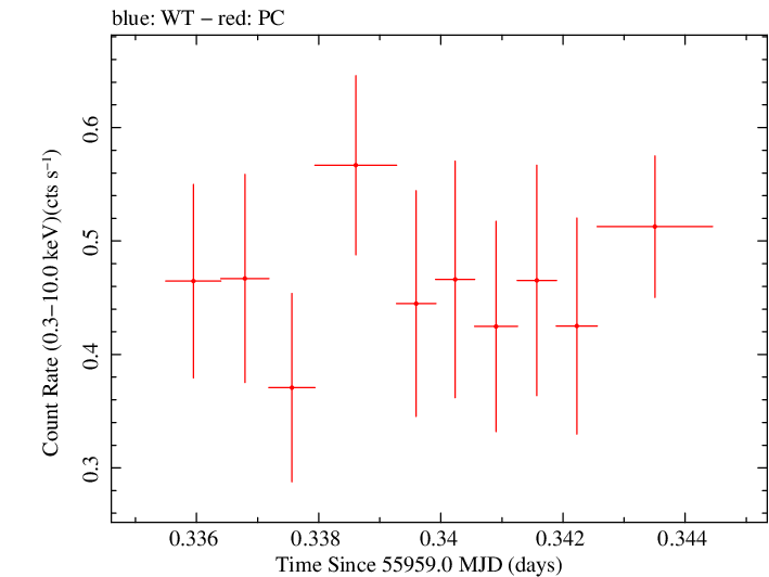 Swift light curve for Observation ID 00035755101