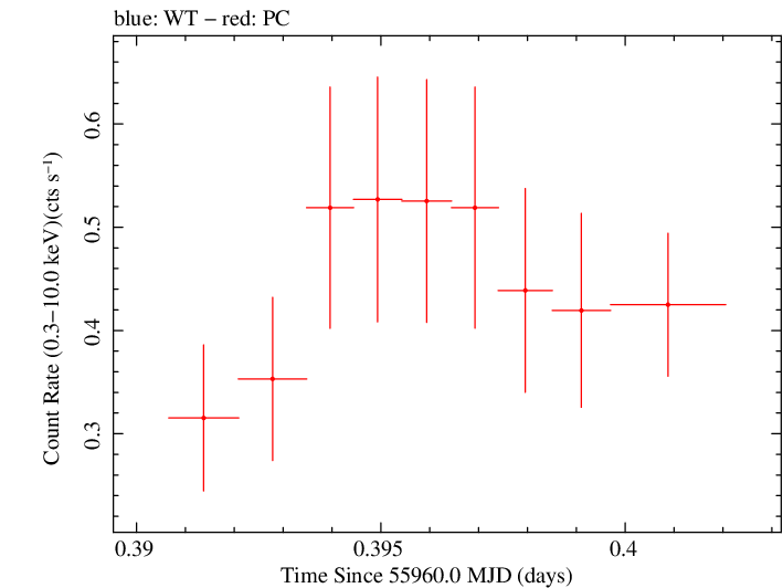 Swift light curve for Observation ID 00035755102