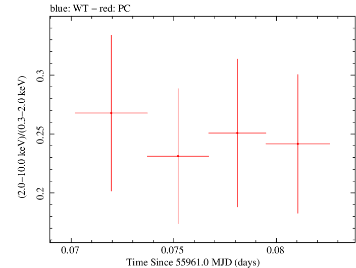 Swift hardness ratio for Observation ID 00035755103