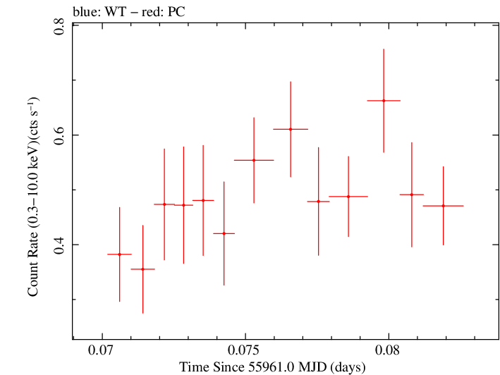 Swift light curve for Observation ID 00035755103