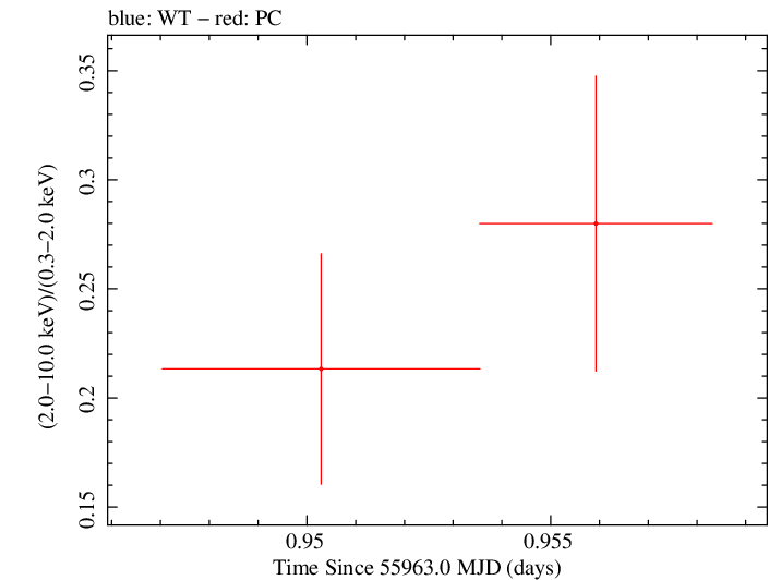 Swift hardness ratio for Observation ID 00035755105