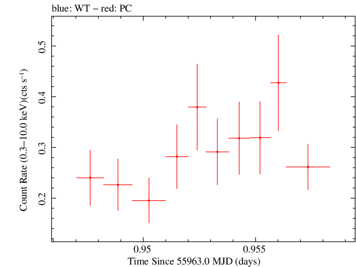 Swift light curve for Observation ID 00035755105