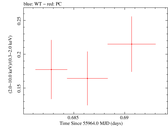 Swift hardness ratio for Observation ID 00035755106