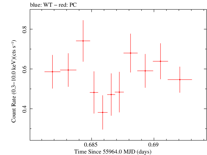 Swift light curve for Observation ID 00035755106