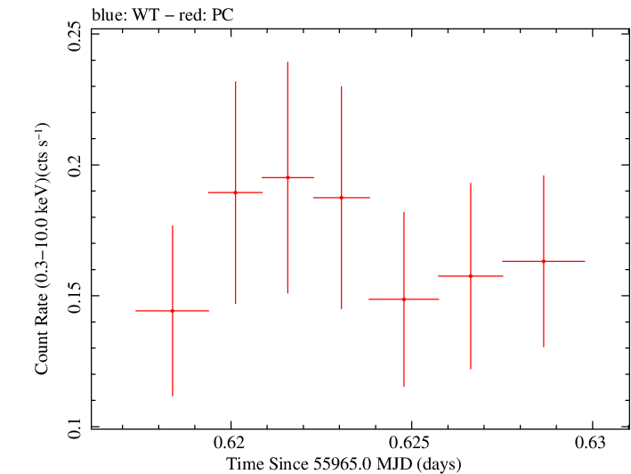 Swift light curve for Observation ID 00035755107