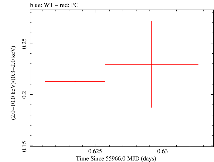 Swift hardness ratio for Observation ID 00035755108