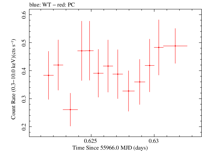 Swift light curve for Observation ID 00035755108