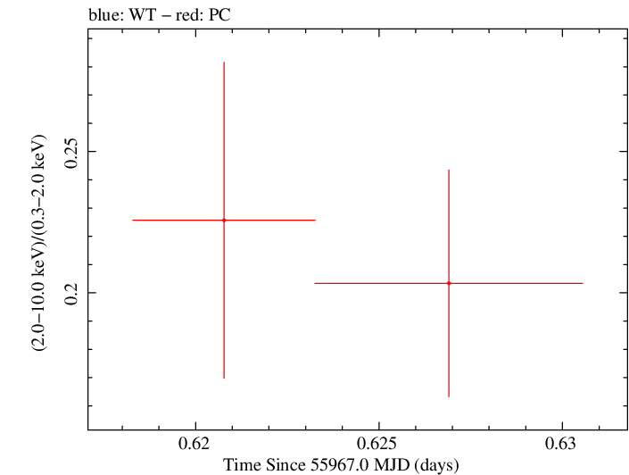 Swift hardness ratio for Observation ID 00035755109
